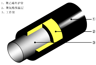 聚氨酯發(fā)泡直埋保溫鋼管結(jié)構(gòu)